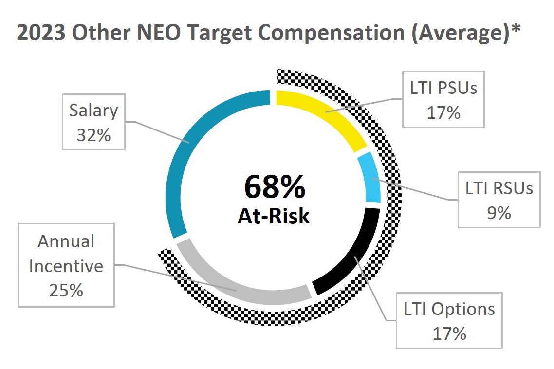2023 Other NEO Target Compensation - Updated.jpg